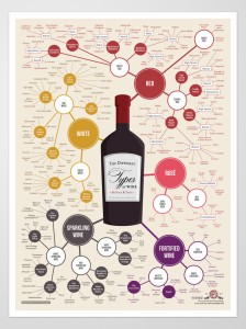 Different types of wine poster.